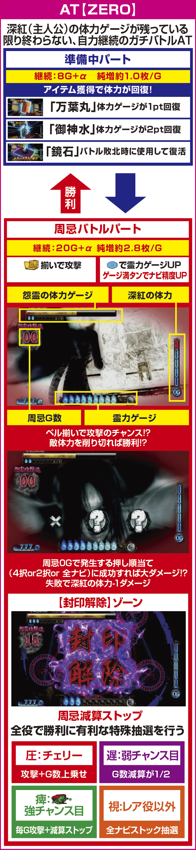 パチスロ零のピックアップ