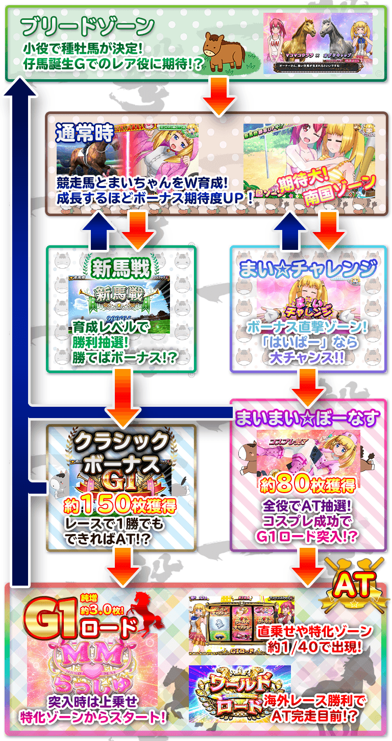 ＧⅠ優駿倶楽部３のゲームフロー