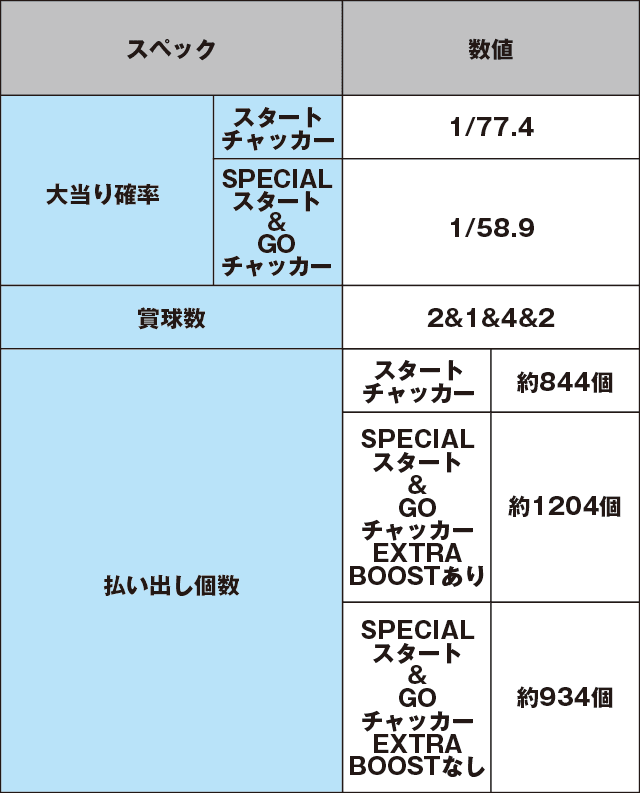 PA SUPER電役ナナシーSPECIAL77 ごらくバージョンのスペック表