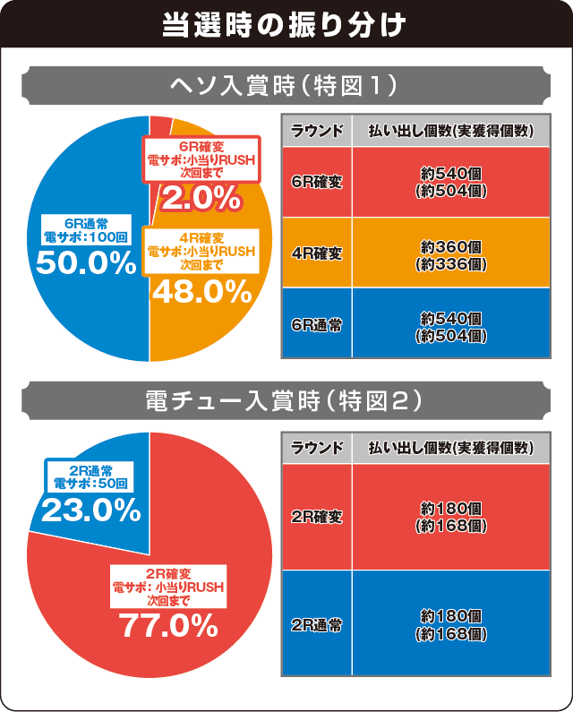 Pあぶない刑事の振り分け表