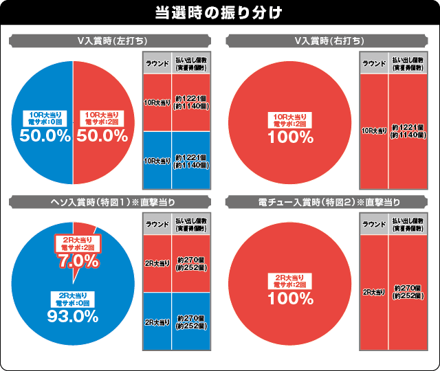 PビッグポップコーンAの振り分け表