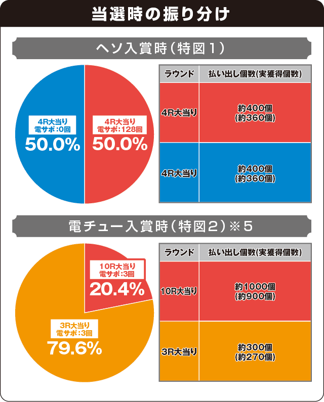 P DD北斗の拳2ついでに愛をとりもどせ!! ラオウ199Ver.の振り分け表