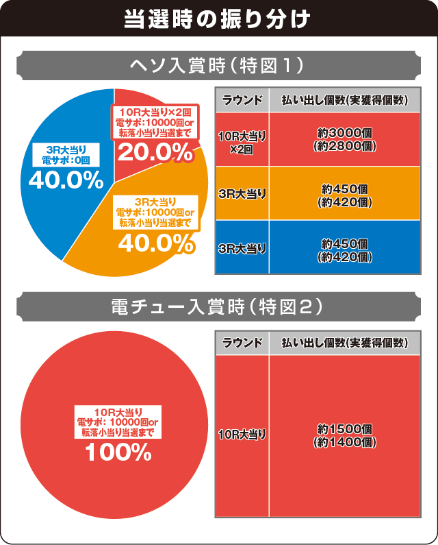 Pフィーバー機動戦士ガンダムユニコーンの振り分け表