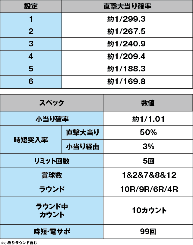 P羽根モノ獣王GO2のスペック表