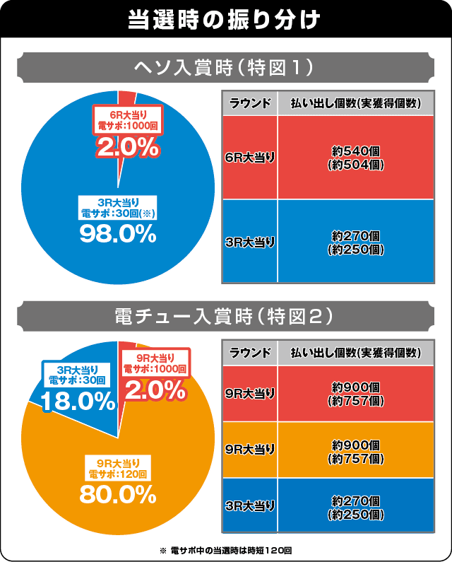 Pひぐらしのなく頃に～囁～の振り分け表