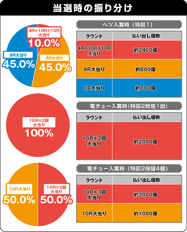 P巨人の星 一球入魂3000の振り分け表