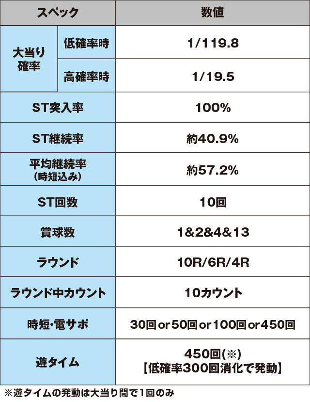 Pまわるん大海物語4スペシャル Withアグネス・ラム 119ver.のスペック表