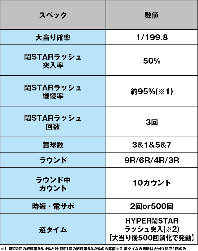 P世界でいちばん強くなりたい！のスペック表