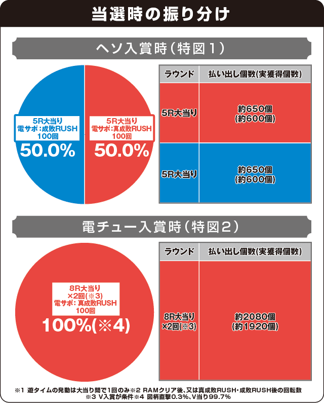 P真・暴れん坊将軍双撃の振り分け表