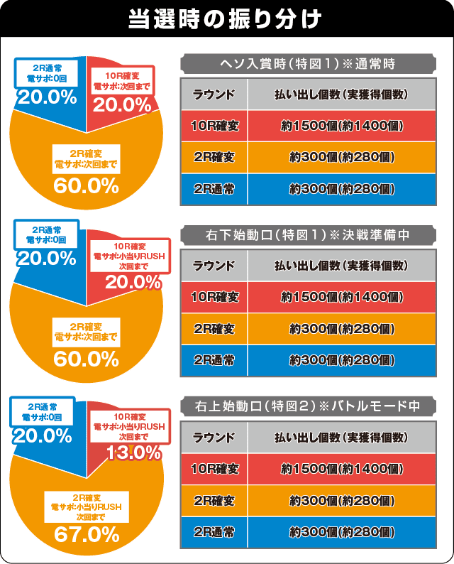 P新鬼武者 DAWN OF DREAMSの振り分け表
