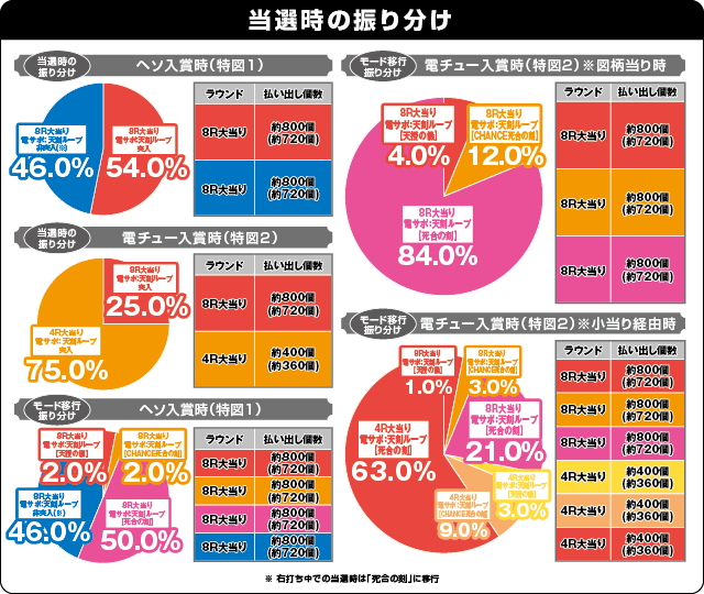 P蒼天の拳 天刻の振り分け表