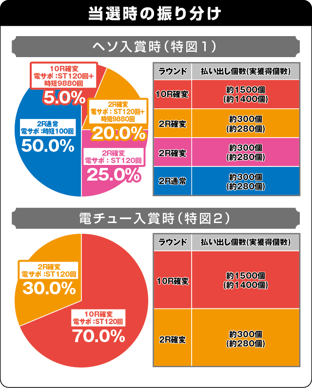 P宇宙戦艦ヤマト2202 愛の戦士たちの振り分け表