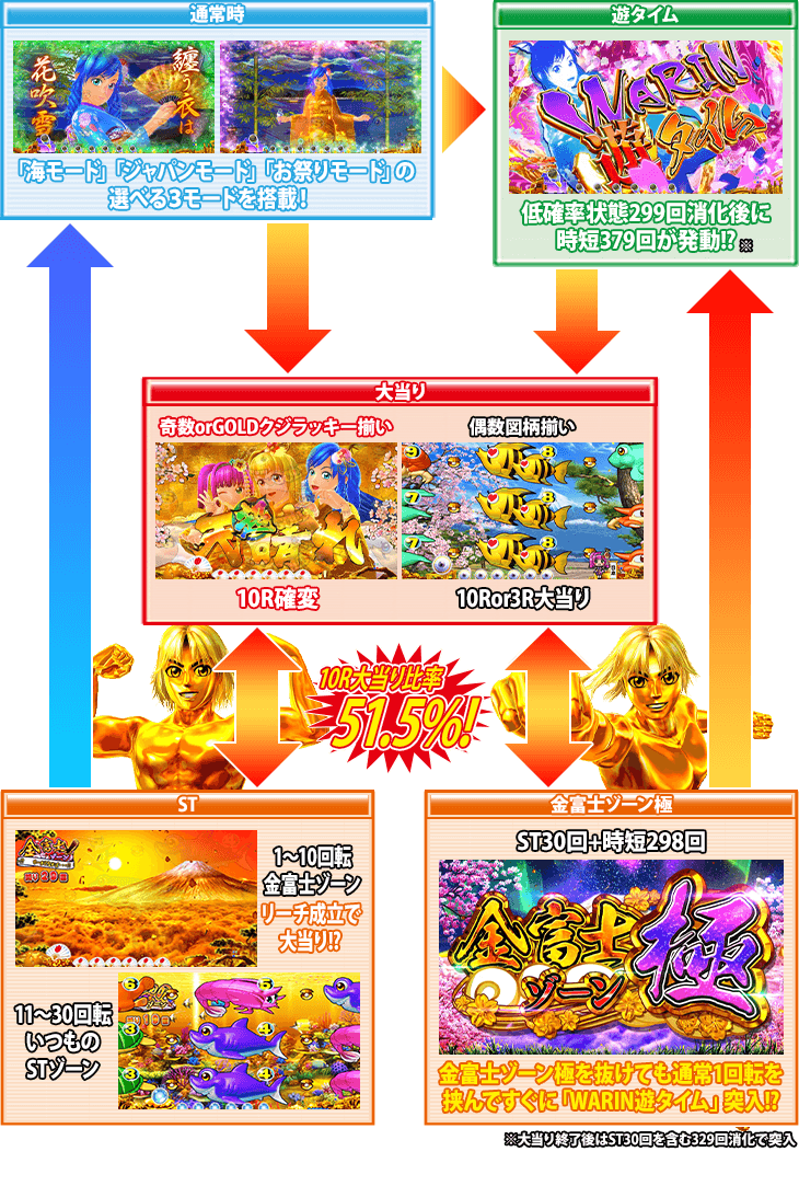 PAスーパー海物語 IN JAPAN2 金富士 99バージョンのゲームフロー