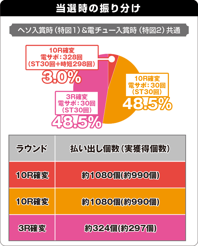 PAスーパー海物語 IN JAPAN2 金富士 99バージョンの振り分け表