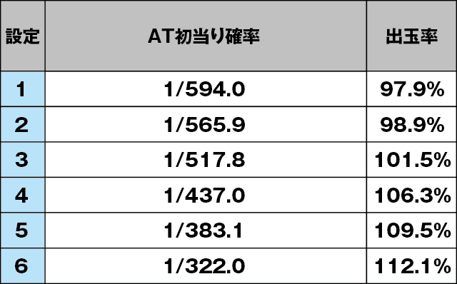 パチスロコードギアス 反逆のルルーシュ3のスペック
