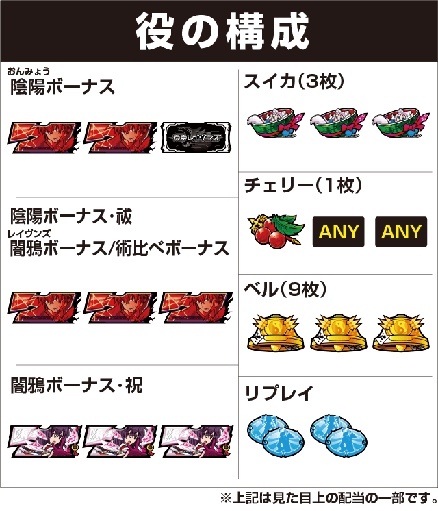 パチスロ東京レイヴンズの役構成