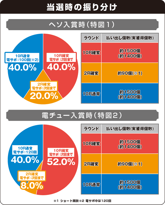 Pスーパー海物語 IN 沖縄5の振り分け表
