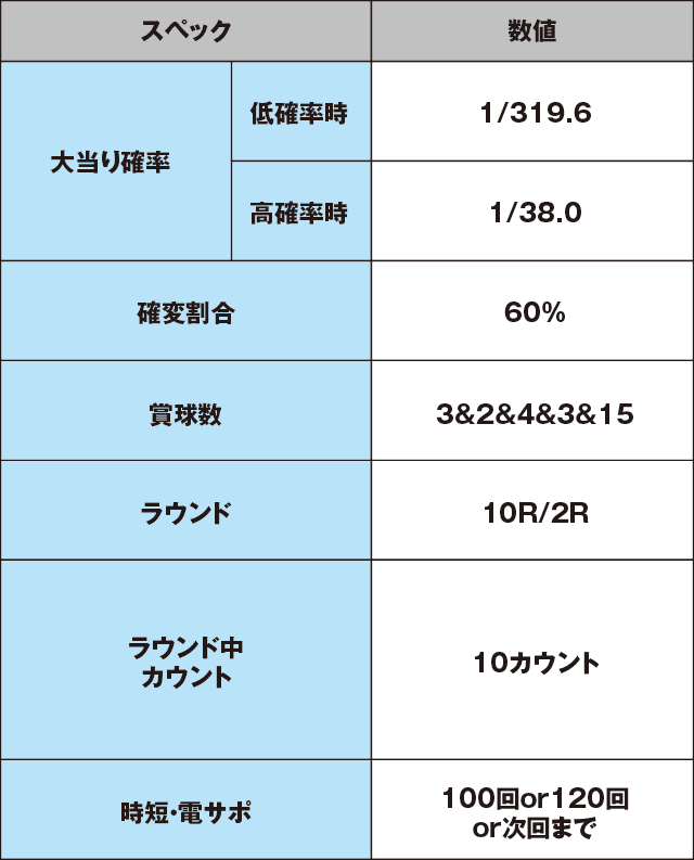 Pスーパー海物語 IN 沖縄5のスペック表