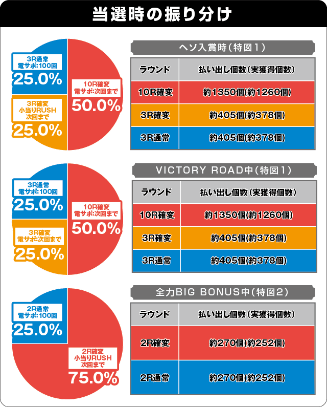 Pキャプテン翼2020の振り分け表
