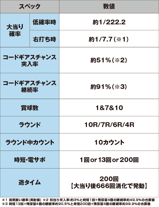 Pコードギアス 反逆のルルーシュ ライトミドルver.のスペック表