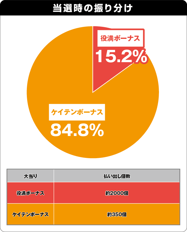 Pドラドラ天国さんきゅー2000Ver.の振り分け表