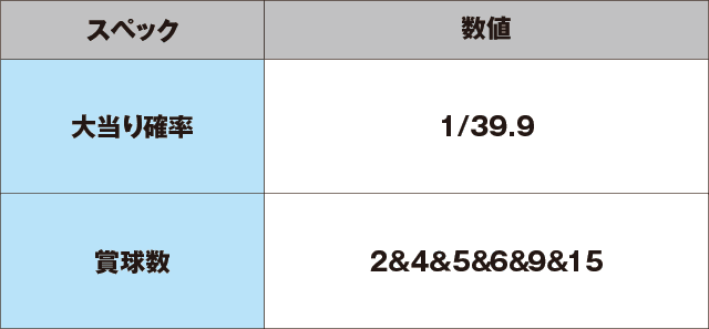 Pドラドラ天国さんきゅー2000Ver.のスペック表