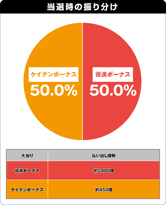 P絶超電役ドラドラ天国2400-99Ver.の振り分け表