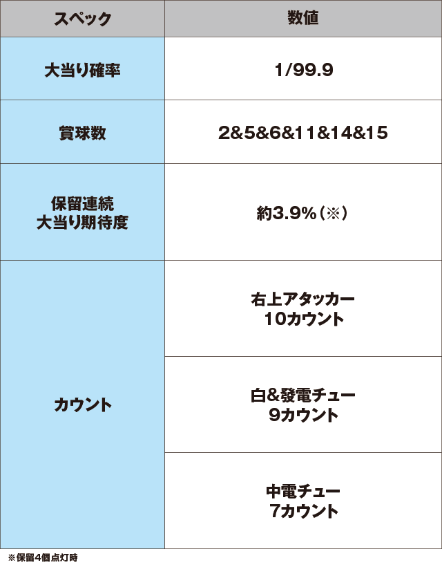 P絶超電役ドラドラ天国2400-99Ver.のスペック表
