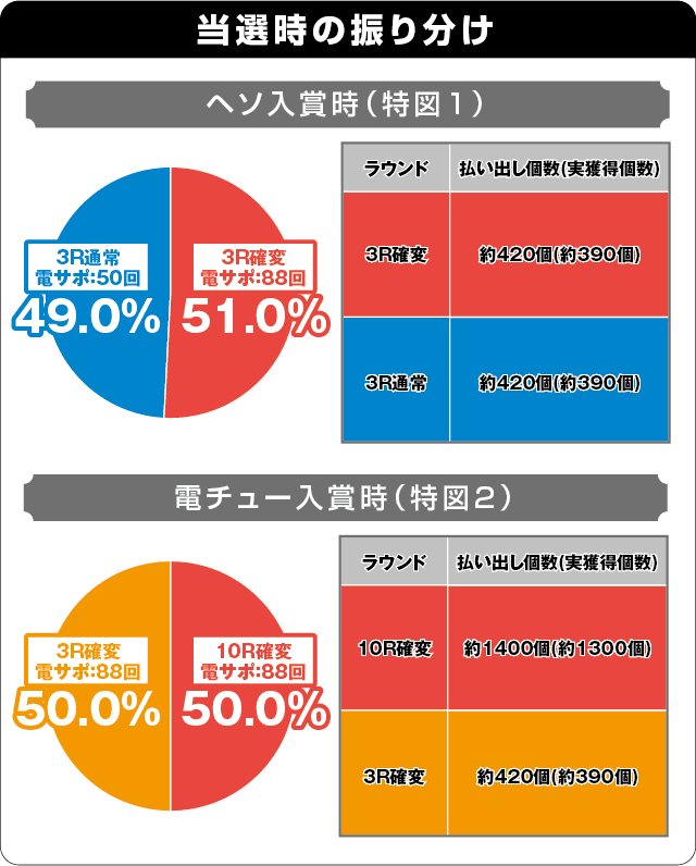 Pルパン三世~復活のマモー~219ver.の振り分け表