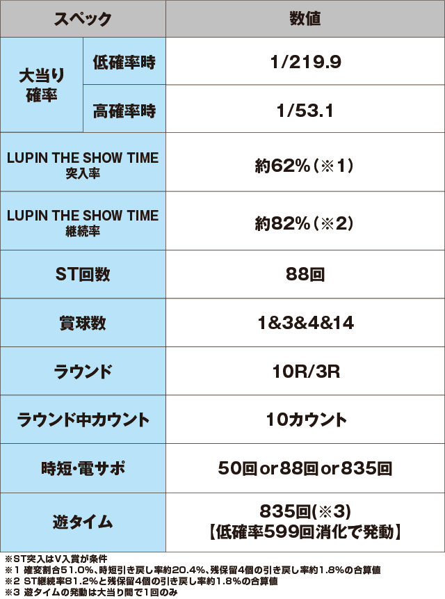 Pルパン三世~復活のマモー~219ver.のスペック表