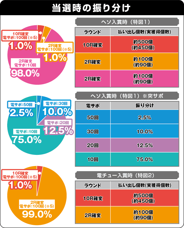 P女神ドリームの振り分け表