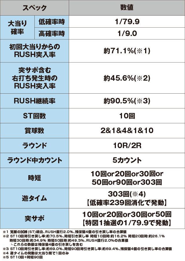 P女神ドリームのスペック表