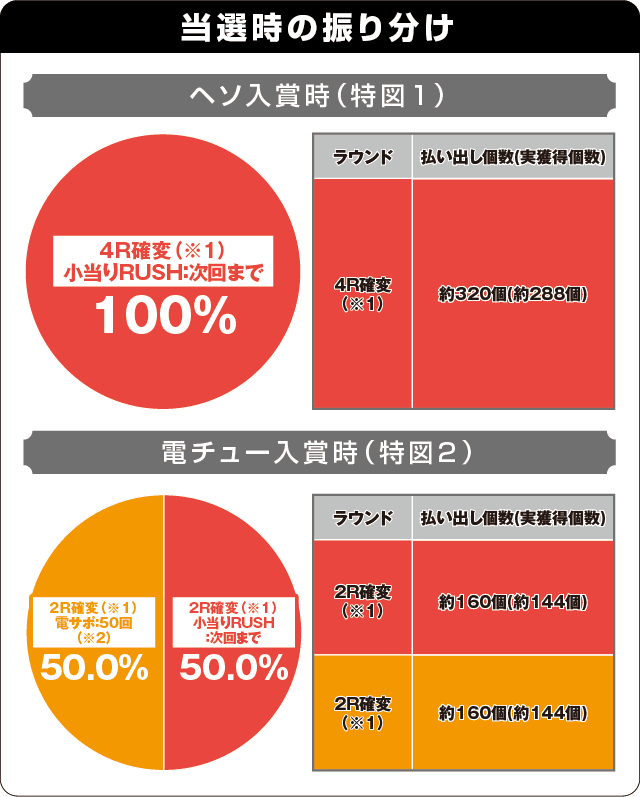 Pナムココレクションの振り分け表