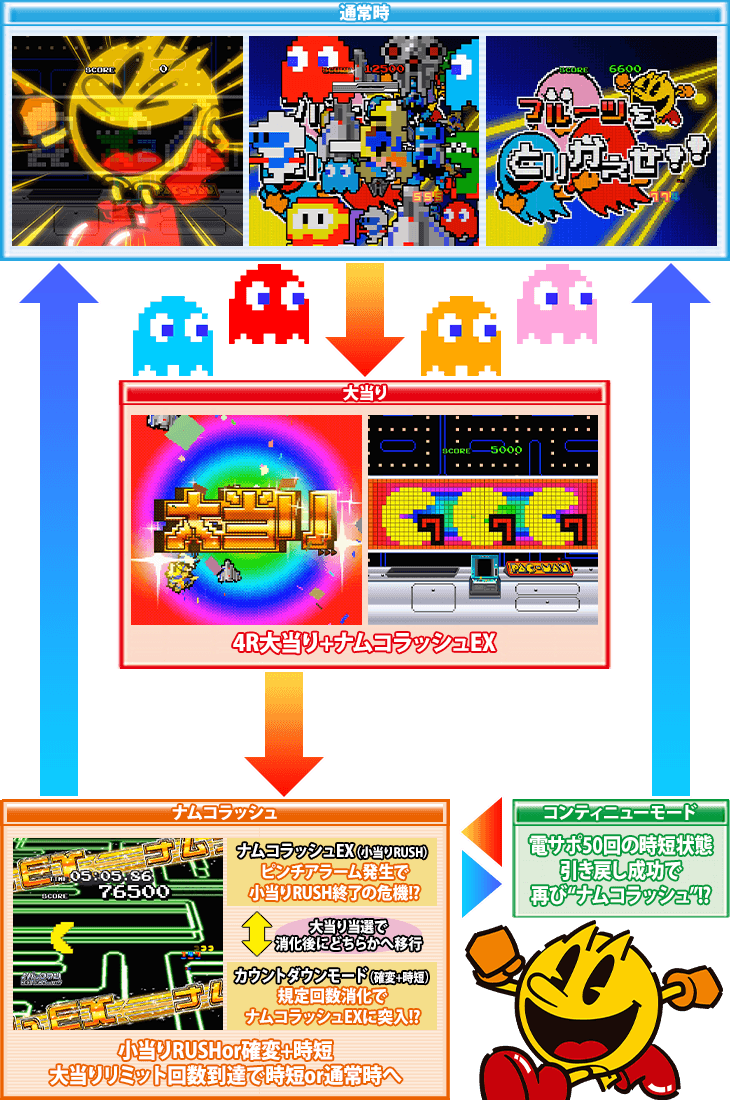 Pナムココレクションのゲームフロー