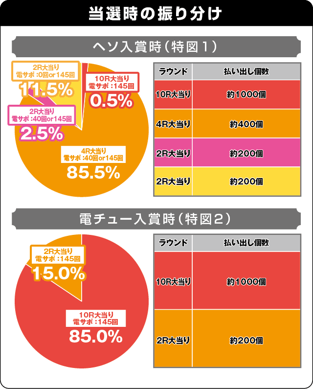 Pリング 呪いの7日間2FWAの振り分け表