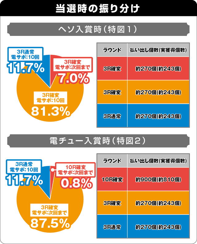 PA満開花火GOの振り分け表