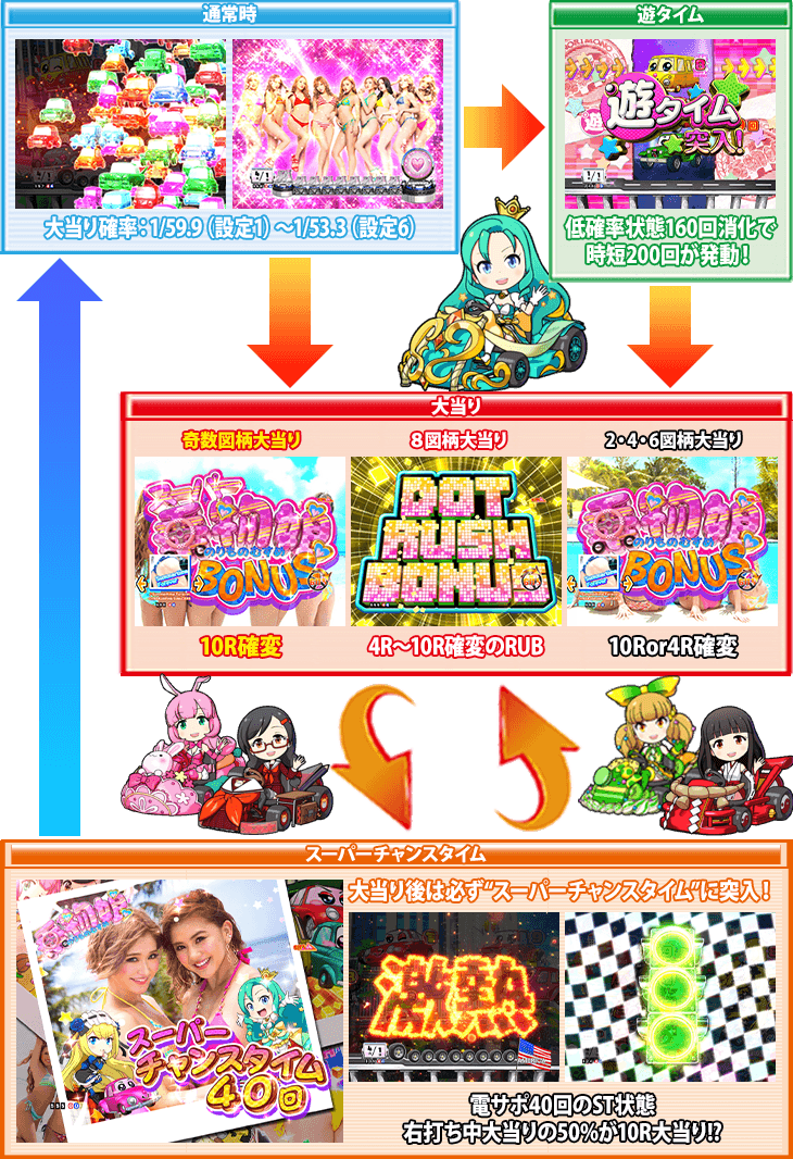 PA乗物娘GOのゲームフロー