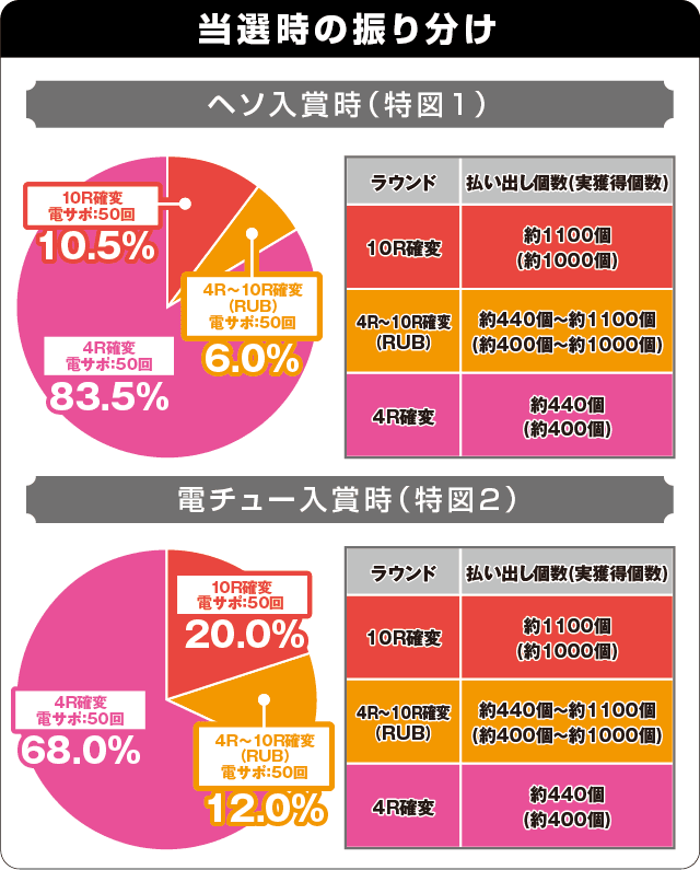 PAぱちんこ乗物娘77ver.の振り分け表