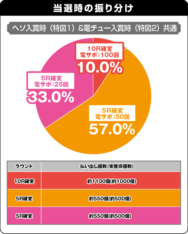 PAスーパー海物語 IN 沖縄5 with アイマリンの振り分け表