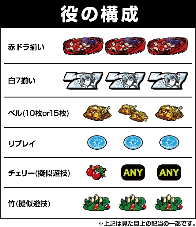 パチスロ麻雀物語4の役構成