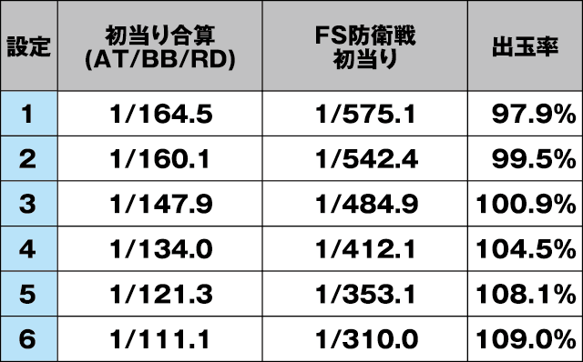 パチスロ楽園追放のスペック