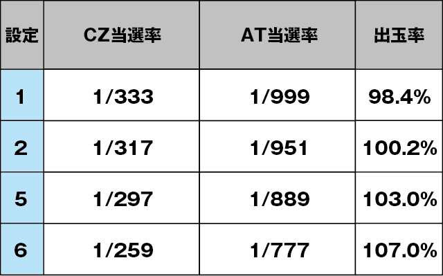 パチスロ ロリクラ☆ほーるど！のスペック