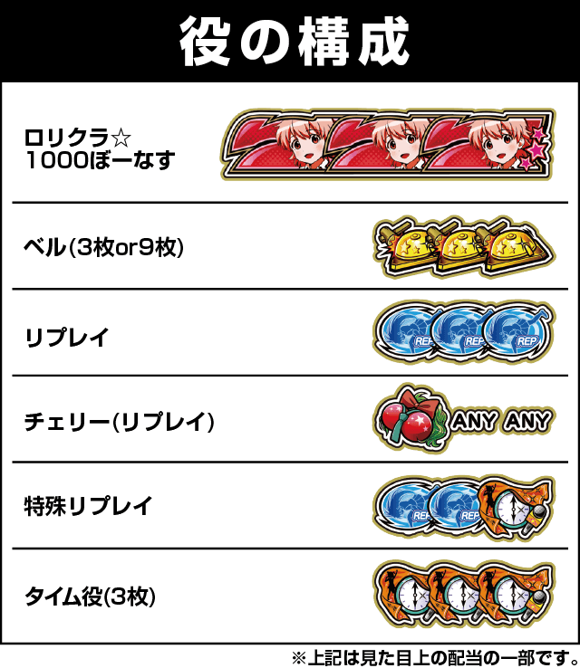 パチスロ ロリクラ☆ほーるど！の役構成