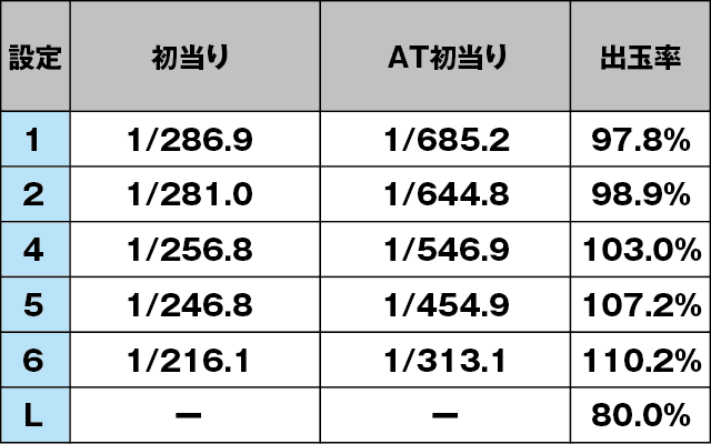 パチスロ うしおととら 雷槍一閃のスペック