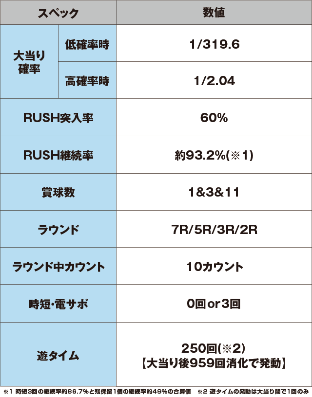 Pデビルマン～疾風迅雷～のスペック表