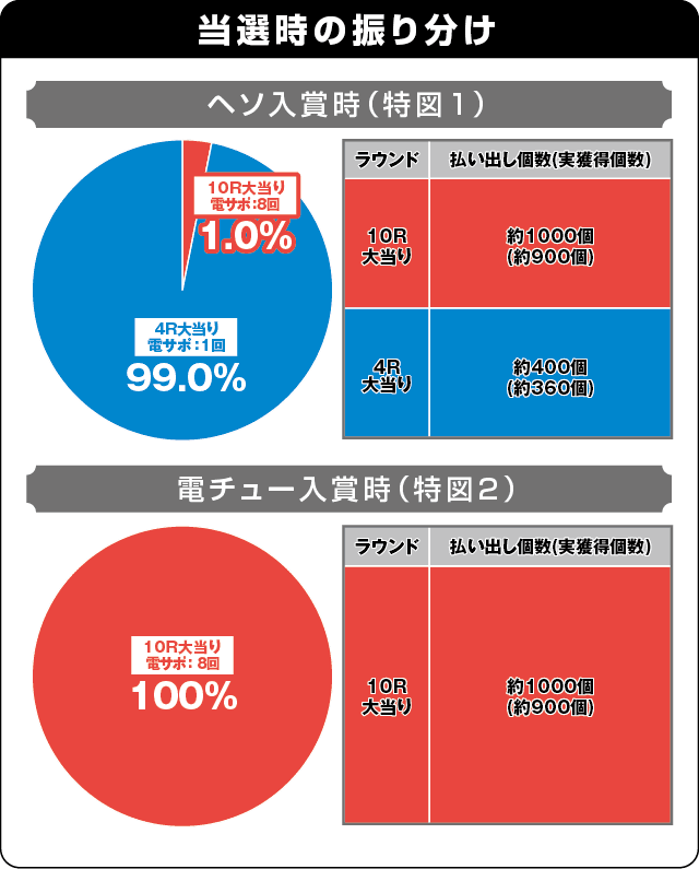 P JAWS3 LIGHTの振り分け表