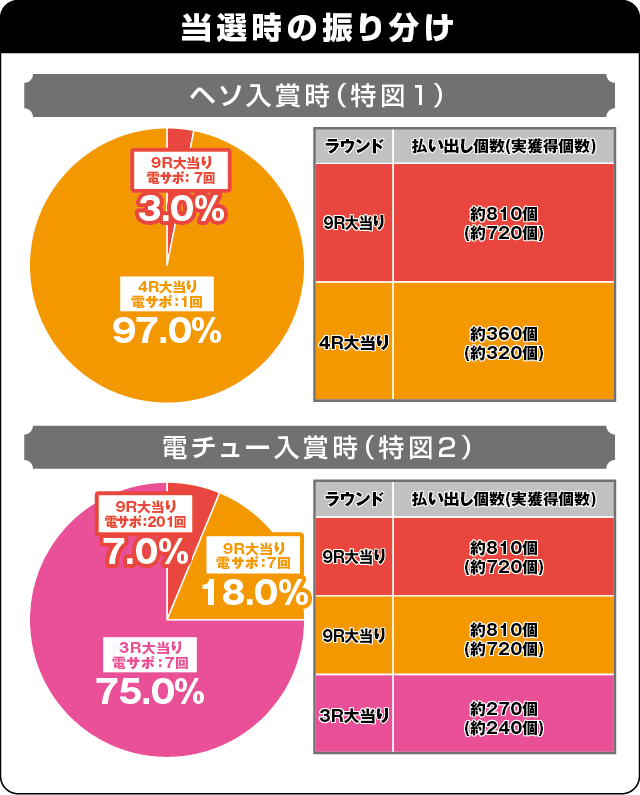 PモンキーターンV GC250Aの振り分け表