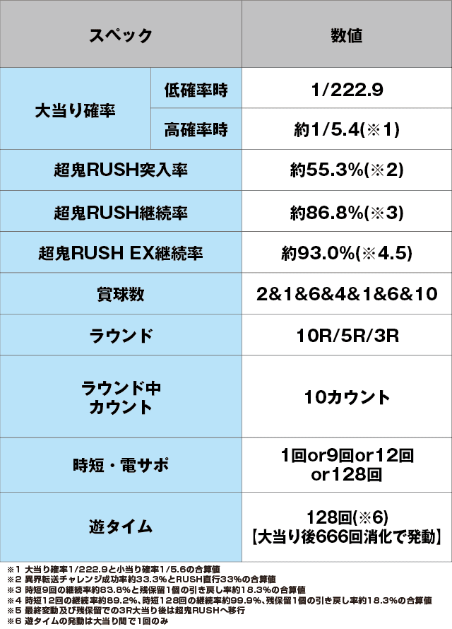 Pリアル鬼ごっこ2 全力疾走チャージ鬼ver.のスペック表