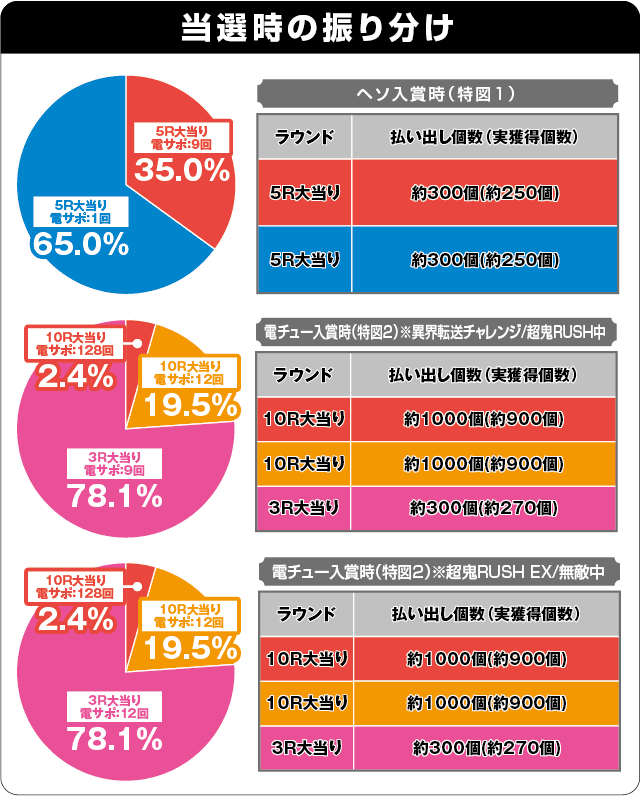 Pリアル鬼ごっこ2 全力疾走チャージ翼ver.の振り分け表