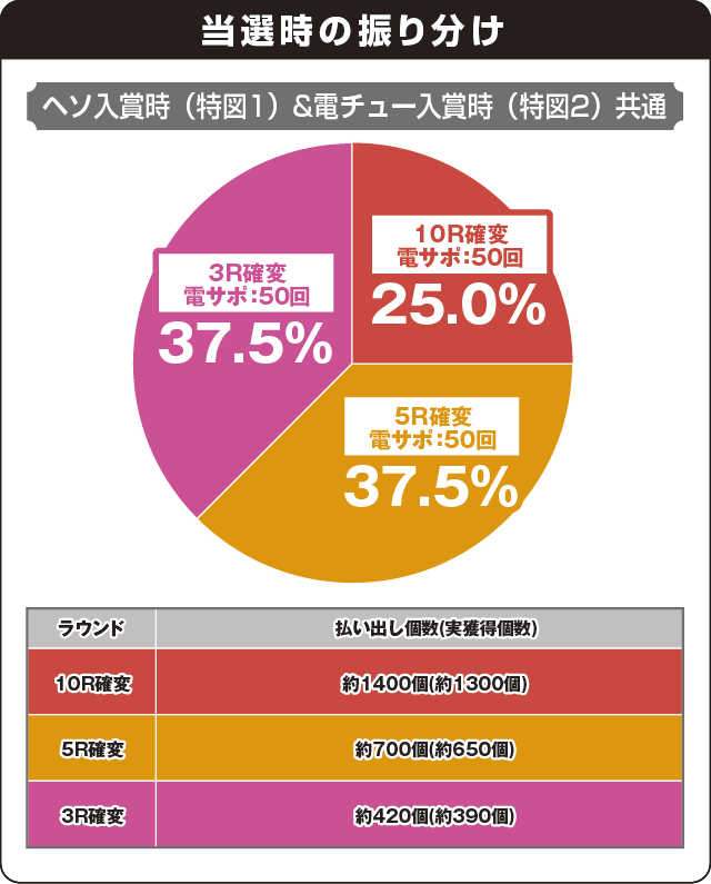 Pスーパー海物語 IN 沖縄5 桜ver.199の振り分け表